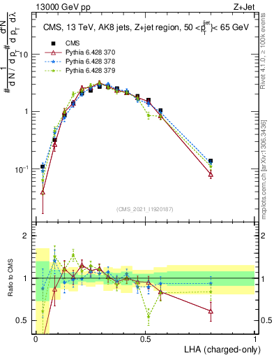 Plot of j.lha.c in 13000 GeV pp collisions
