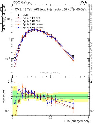 Plot of j.lha.c in 13000 GeV pp collisions