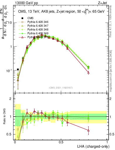 Plot of j.lha.c in 13000 GeV pp collisions