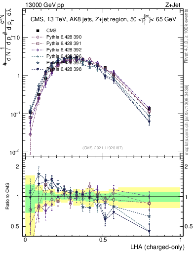 Plot of j.lha.c in 13000 GeV pp collisions