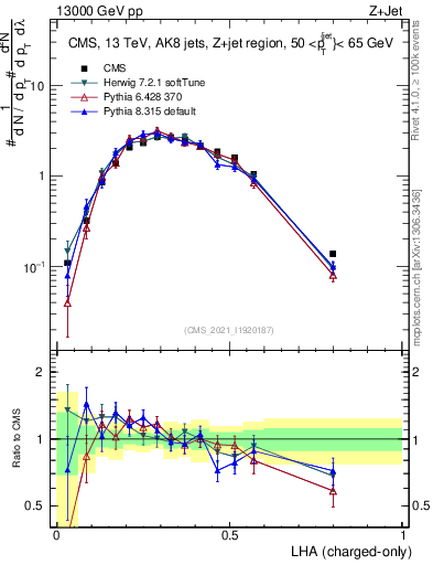 Plot of j.lha.c in 13000 GeV pp collisions