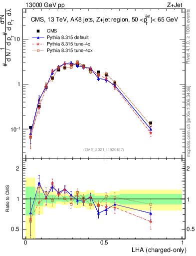 Plot of j.lha.c in 13000 GeV pp collisions