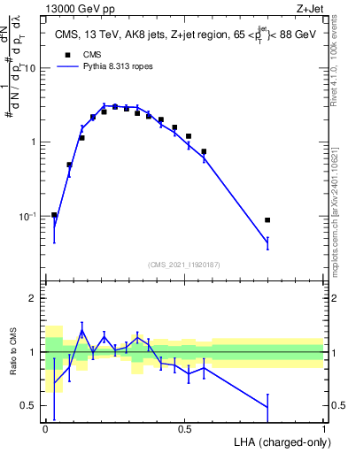 Plot of j.lha.c in 13000 GeV pp collisions