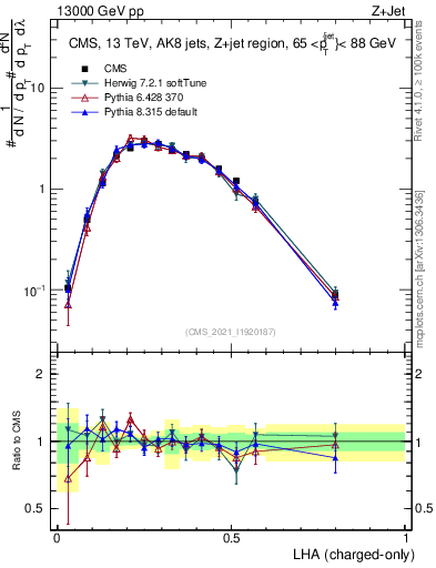 Plot of j.lha.c in 13000 GeV pp collisions