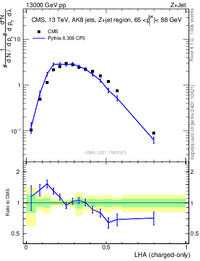 Plot of j.lha.c in 13000 GeV pp collisions