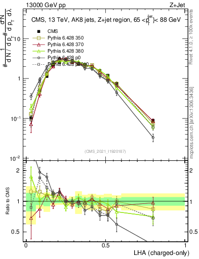 Plot of j.lha.c in 13000 GeV pp collisions