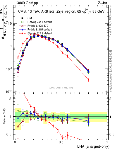 Plot of j.lha.c in 13000 GeV pp collisions