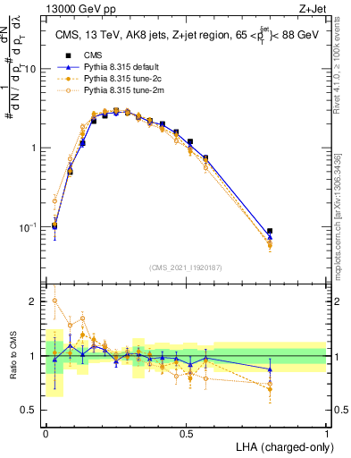 Plot of j.lha.c in 13000 GeV pp collisions