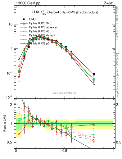 Plot of j.lha.c in 13000 GeV pp collisions