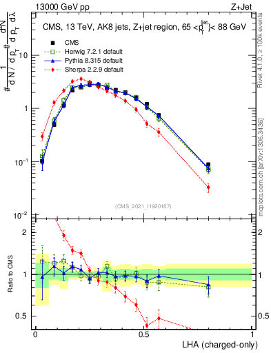 Plot of j.lha.c in 13000 GeV pp collisions