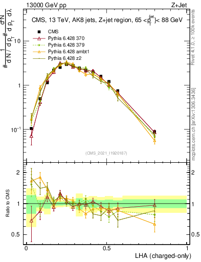Plot of j.lha.c in 13000 GeV pp collisions
