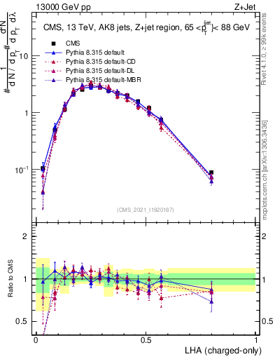 Plot of j.lha.c in 13000 GeV pp collisions