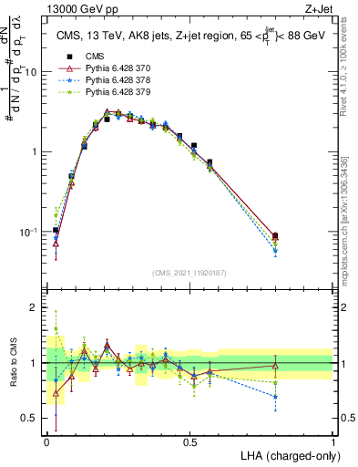 Plot of j.lha.c in 13000 GeV pp collisions