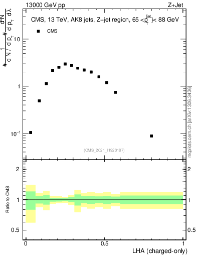 Plot of j.lha.c in 13000 GeV pp collisions