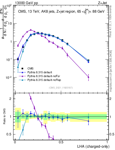 Plot of j.lha.c in 13000 GeV pp collisions