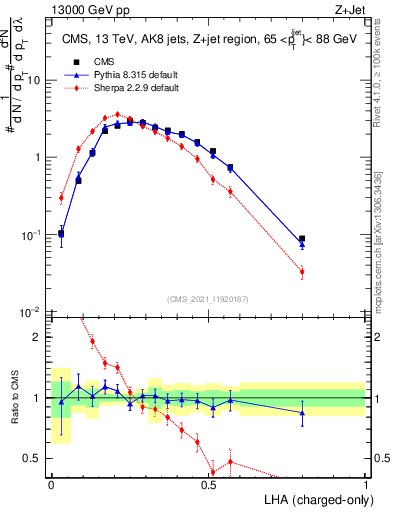 Plot of j.lha.c in 13000 GeV pp collisions