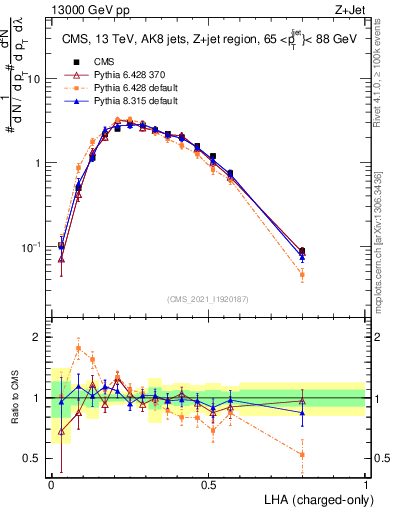 Plot of j.lha.c in 13000 GeV pp collisions