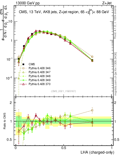 Plot of j.lha.c in 13000 GeV pp collisions
