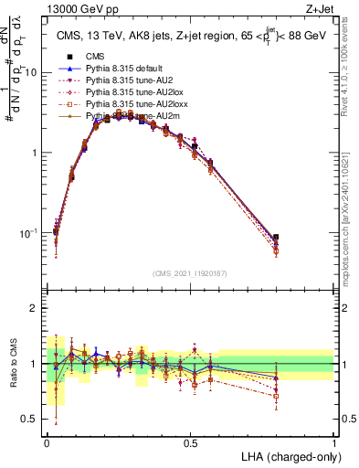 Plot of j.lha.c in 13000 GeV pp collisions