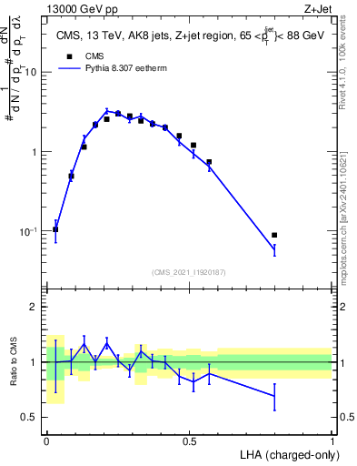 Plot of j.lha.c in 13000 GeV pp collisions