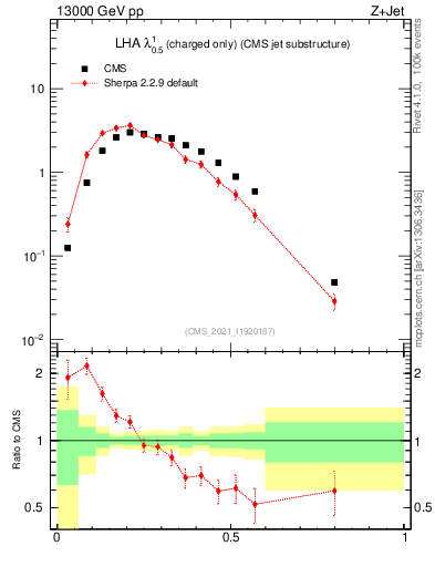 Plot of j.lha.c in 13000 GeV pp collisions