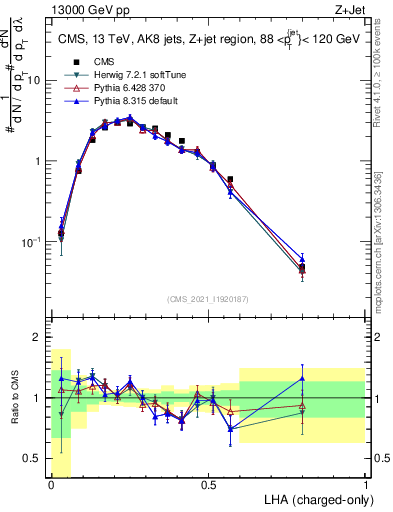 Plot of j.lha.c in 13000 GeV pp collisions