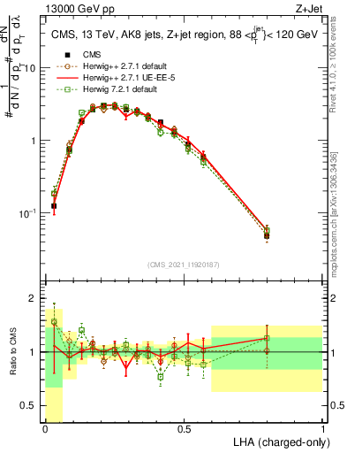 Plot of j.lha.c in 13000 GeV pp collisions