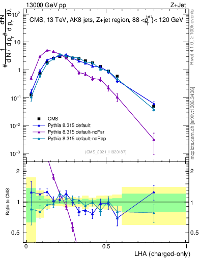 Plot of j.lha.c in 13000 GeV pp collisions