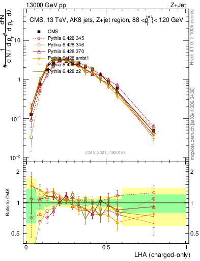 Plot of j.lha.c in 13000 GeV pp collisions