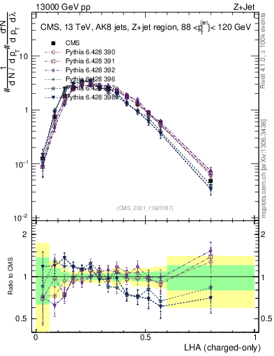 Plot of j.lha.c in 13000 GeV pp collisions