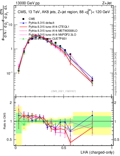 Plot of j.lha.c in 13000 GeV pp collisions