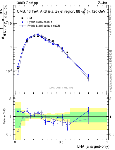 Plot of j.lha.c in 13000 GeV pp collisions