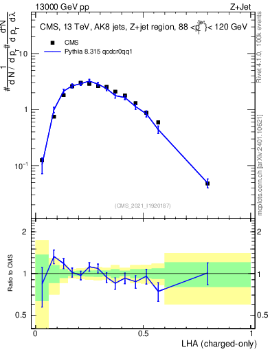 Plot of j.lha.c in 13000 GeV pp collisions
