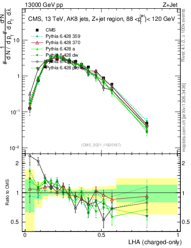 Plot of j.lha.c in 13000 GeV pp collisions