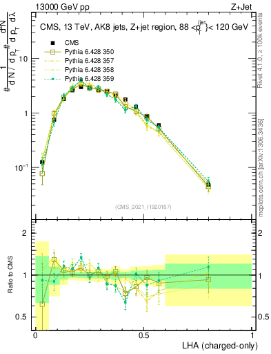 Plot of j.lha.c in 13000 GeV pp collisions