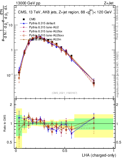 Plot of j.lha.c in 13000 GeV pp collisions
