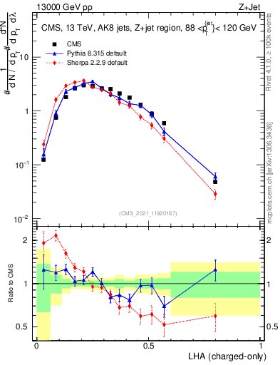 Plot of j.lha.c in 13000 GeV pp collisions