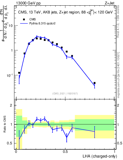 Plot of j.lha.c in 13000 GeV pp collisions