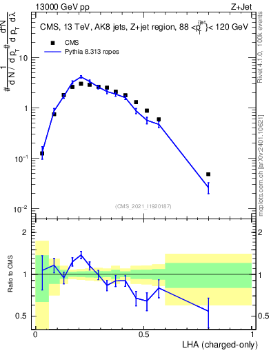 Plot of j.lha.c in 13000 GeV pp collisions