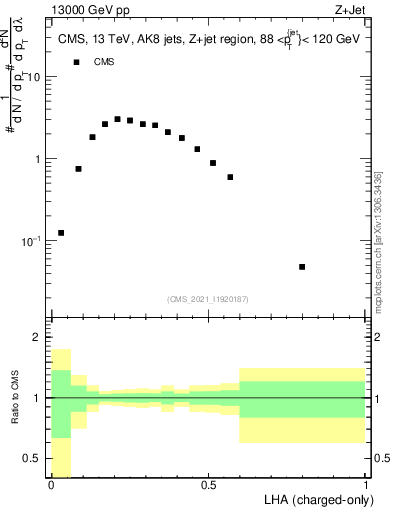 Plot of j.lha.c in 13000 GeV pp collisions
