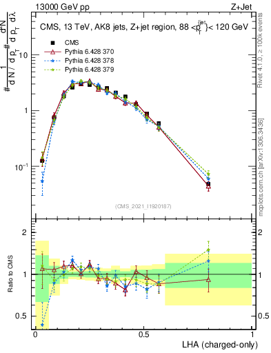 Plot of j.lha.c in 13000 GeV pp collisions