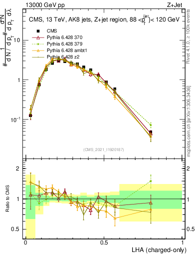 Plot of j.lha.c in 13000 GeV pp collisions