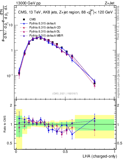 Plot of j.lha.c in 13000 GeV pp collisions
