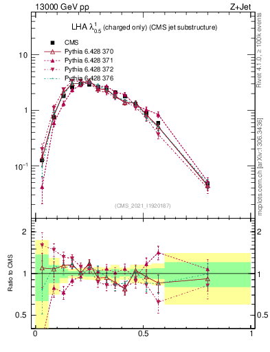Plot of j.lha.c in 13000 GeV pp collisions