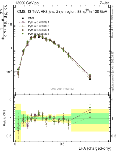 Plot of j.lha.c in 13000 GeV pp collisions