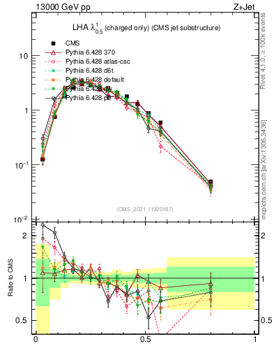 Plot of j.lha.c in 13000 GeV pp collisions