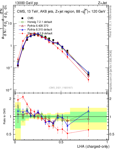 Plot of j.lha.c in 13000 GeV pp collisions