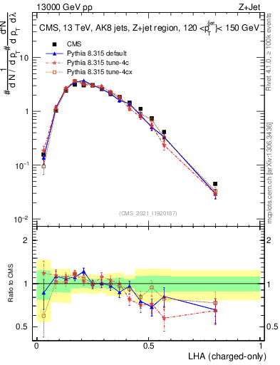 Plot of j.lha.c in 13000 GeV pp collisions
