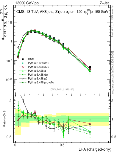 Plot of j.lha.c in 13000 GeV pp collisions