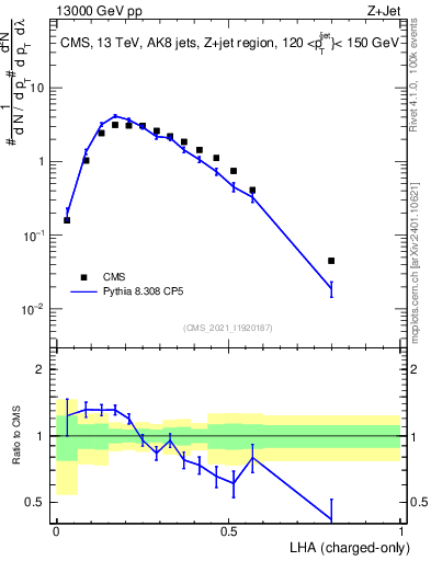 Plot of j.lha.c in 13000 GeV pp collisions